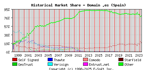 May 1st 2024 Historical Market Share Graph