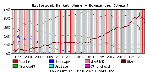June 1st, 2024 Historical Market Share Graph