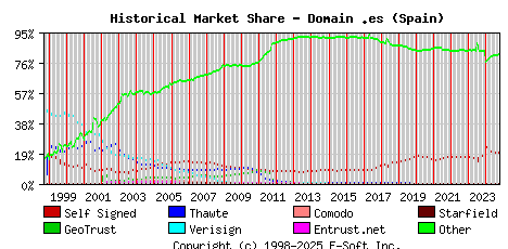 October 1st 2024 Historical Market Share Graph