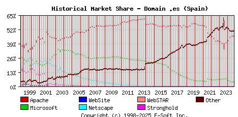 October 1st, 2024 Historical Market Share Graph