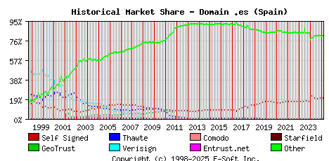 March 1st 2025 Historical Market Share Graph