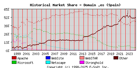 March 1st, 2025 Historical Market Share Graph