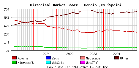 June 1st, 2025 Historical Market Share Graph