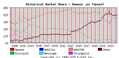 June 1st, 2025 Historical Market Share Graph