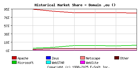 December 1st, 2006 Historical Market Share Graph