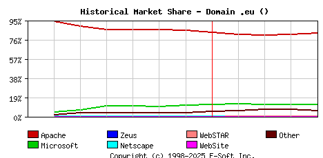May 1st, 2007 Historical Market Share Graph