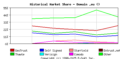 June 1st 2007 Historical Market Share Graph