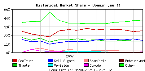 March 1st 2008 Historical Market Share Graph