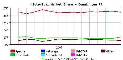 March 1st, 2008 Historical Market Share Graph