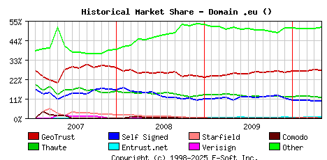 May 1st 2010 Historical Market Share Graph
