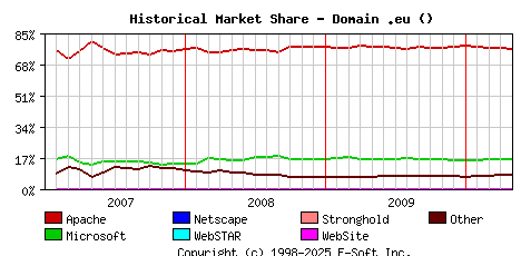 May 1st, 2010 Historical Market Share Graph