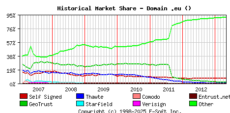 May 1st 2013 Historical Market Share Graph