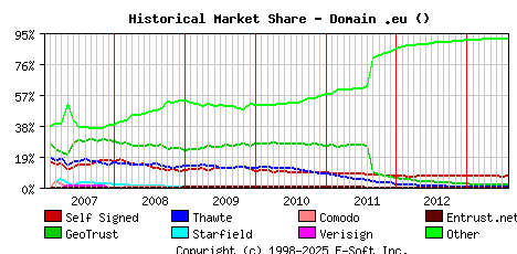 August 1st 2013 Historical Market Share Graph