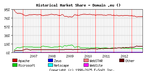 August 1st, 2013 Historical Market Share Graph