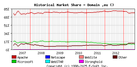 August 1st, 2013 Historical Market Share Graph