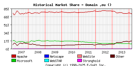 March 1st, 2014 Historical Market Share Graph