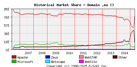 May 1st, 2015 Historical Market Share Graph