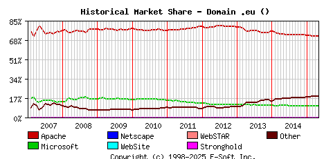 May 1st, 2015 Historical Market Share Graph