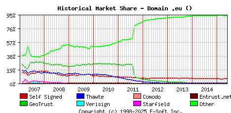 June 1st 2015 Historical Market Share Graph