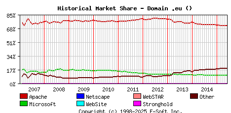 June 1st, 2015 Historical Market Share Graph