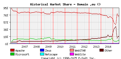 July 1st, 2015 Historical Market Share Graph