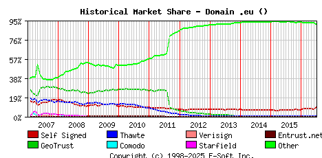July 1st 2016 Historical Market Share Graph