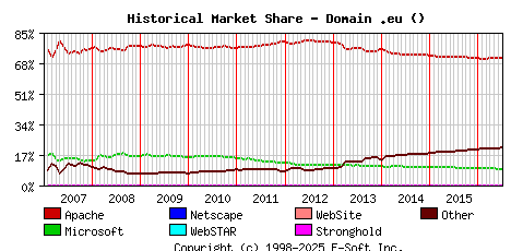 July 1st, 2016 Historical Market Share Graph