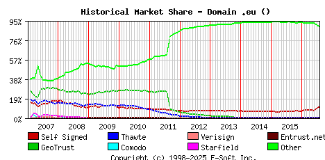 August 1st 2016 Historical Market Share Graph