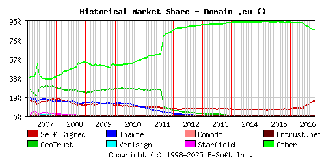 November 1st 2016 Historical Market Share Graph