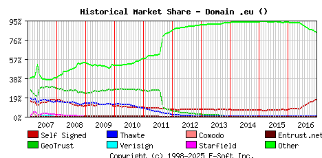 January 1st 2017 Historical Market Share Graph