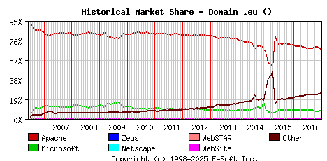 January 1st, 2017 Historical Market Share Graph