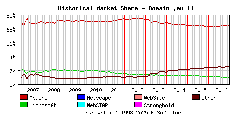 January 1st, 2017 Historical Market Share Graph