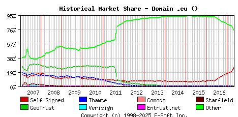 May 1st 2017 Historical Market Share Graph