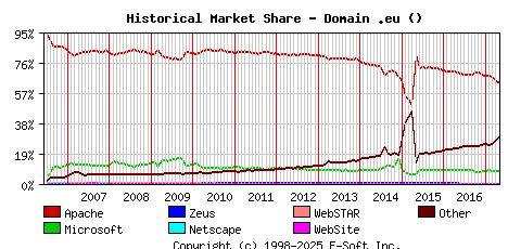 May 1st, 2017 Historical Market Share Graph