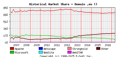 May 1st, 2017 Historical Market Share Graph