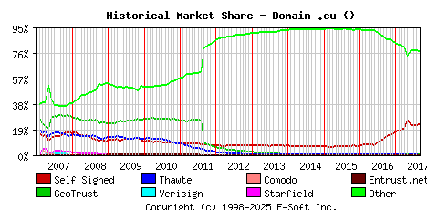 September 1st 2017 Historical Market Share Graph