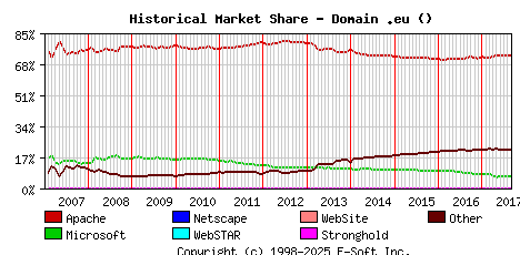 September 1st, 2017 Historical Market Share Graph