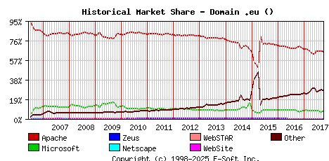 October 1st, 2017 Historical Market Share Graph