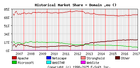 October 1st, 2017 Historical Market Share Graph