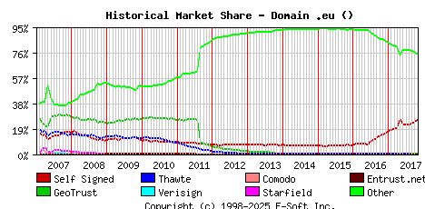November 1st 2017 Historical Market Share Graph