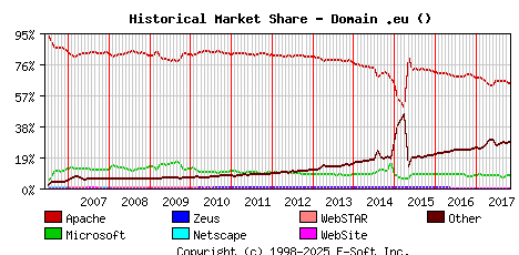 November 1st, 2017 Historical Market Share Graph