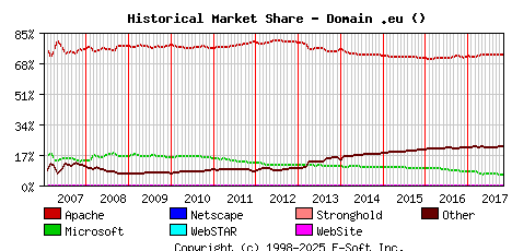 November 1st, 2017 Historical Market Share Graph