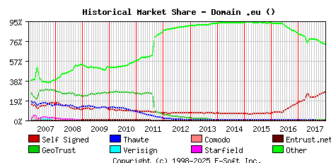 January 1st 2018 Historical Market Share Graph