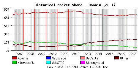 January 1st, 2018 Historical Market Share Graph