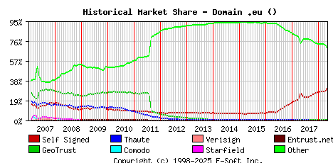 May 1st 2018 Historical Market Share Graph