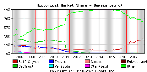 August 1st 2018 Historical Market Share Graph