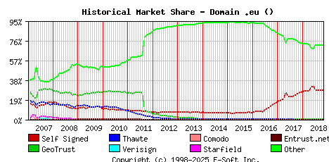 November 1st 2018 Historical Market Share Graph