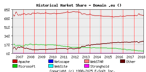 November 1st, 2018 Historical Market Share Graph