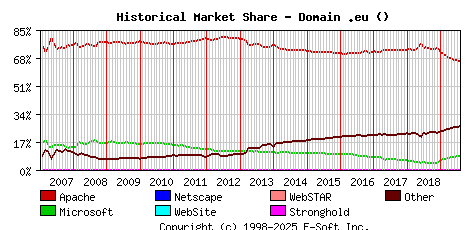 August 1st, 2019 Historical Market Share Graph