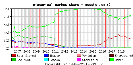 September 1st 2019 Historical Market Share Graph